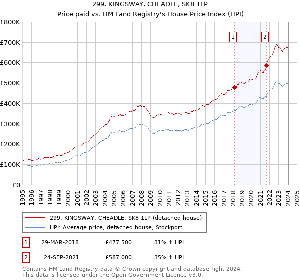 299, KINGSWAY, CHEADLE, SK8 1LP: Price paid vs HM Land Registry's House Price Index