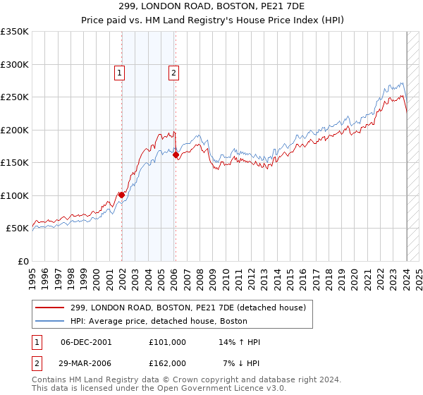 299, LONDON ROAD, BOSTON, PE21 7DE: Price paid vs HM Land Registry's House Price Index