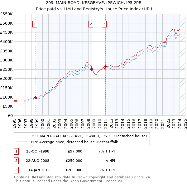 299, MAIN ROAD, KESGRAVE, IPSWICH, IP5 2PR: Price paid vs HM Land Registry's House Price Index