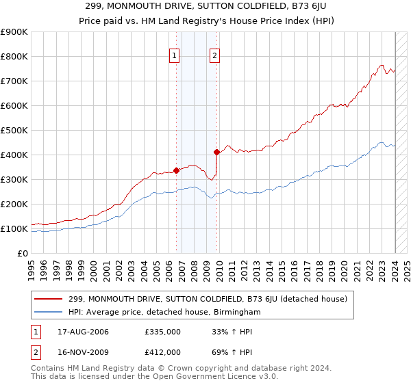 299, MONMOUTH DRIVE, SUTTON COLDFIELD, B73 6JU: Price paid vs HM Land Registry's House Price Index