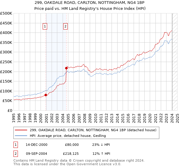 299, OAKDALE ROAD, CARLTON, NOTTINGHAM, NG4 1BP: Price paid vs HM Land Registry's House Price Index