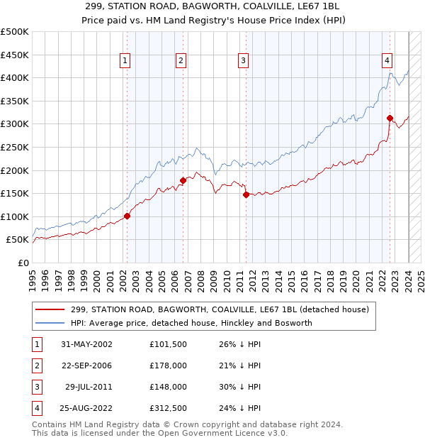 299, STATION ROAD, BAGWORTH, COALVILLE, LE67 1BL: Price paid vs HM Land Registry's House Price Index