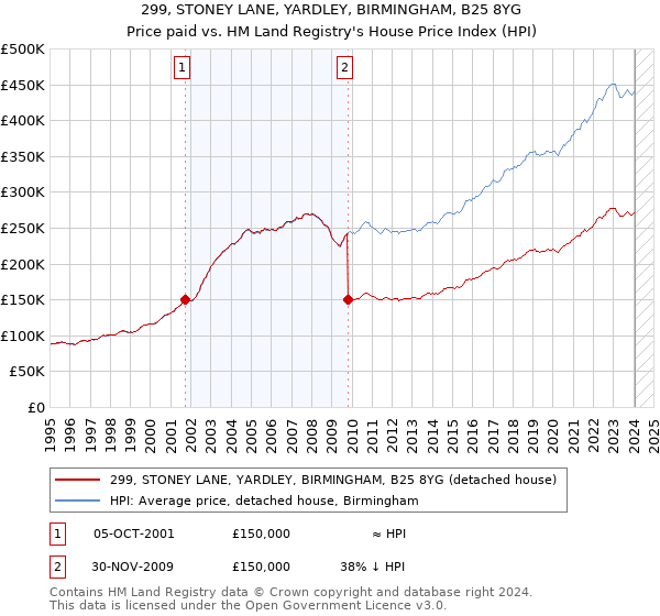 299, STONEY LANE, YARDLEY, BIRMINGHAM, B25 8YG: Price paid vs HM Land Registry's House Price Index