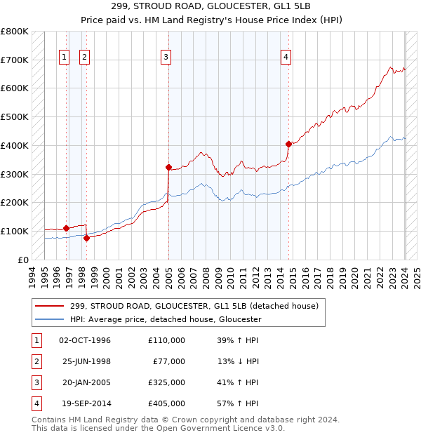 299, STROUD ROAD, GLOUCESTER, GL1 5LB: Price paid vs HM Land Registry's House Price Index