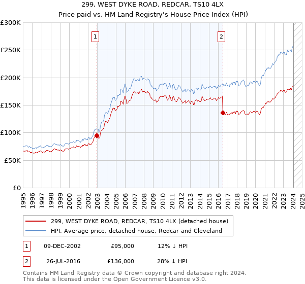299, WEST DYKE ROAD, REDCAR, TS10 4LX: Price paid vs HM Land Registry's House Price Index