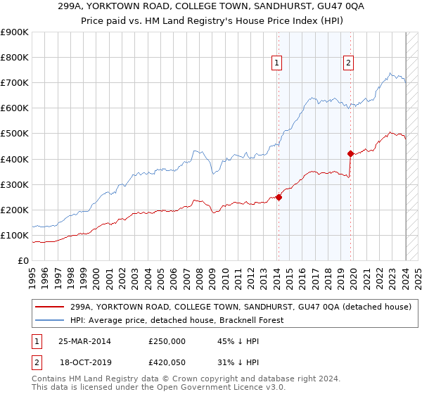 299A, YORKTOWN ROAD, COLLEGE TOWN, SANDHURST, GU47 0QA: Price paid vs HM Land Registry's House Price Index