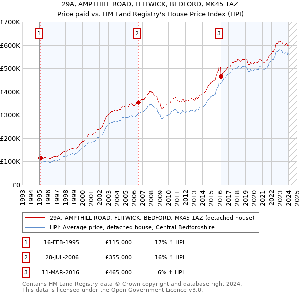 29A, AMPTHILL ROAD, FLITWICK, BEDFORD, MK45 1AZ: Price paid vs HM Land Registry's House Price Index