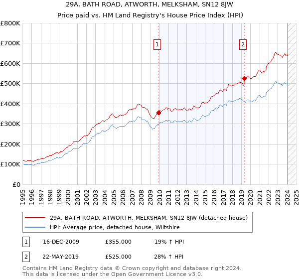 29A, BATH ROAD, ATWORTH, MELKSHAM, SN12 8JW: Price paid vs HM Land Registry's House Price Index