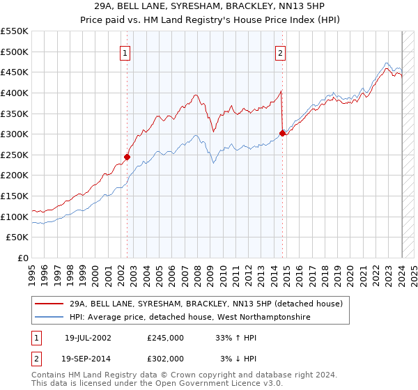 29A, BELL LANE, SYRESHAM, BRACKLEY, NN13 5HP: Price paid vs HM Land Registry's House Price Index