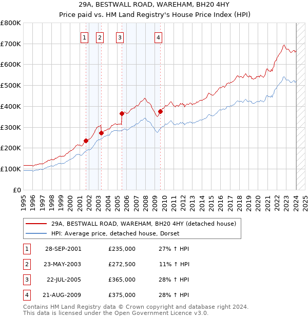 29A, BESTWALL ROAD, WAREHAM, BH20 4HY: Price paid vs HM Land Registry's House Price Index