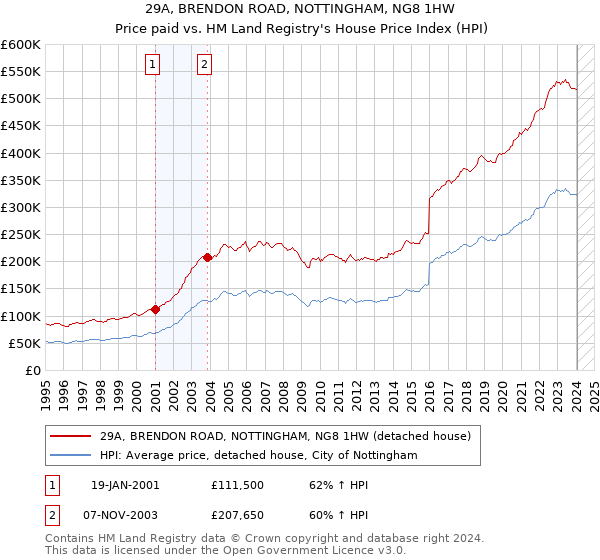 29A, BRENDON ROAD, NOTTINGHAM, NG8 1HW: Price paid vs HM Land Registry's House Price Index