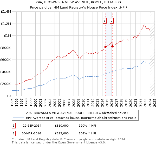 29A, BROWNSEA VIEW AVENUE, POOLE, BH14 8LG: Price paid vs HM Land Registry's House Price Index