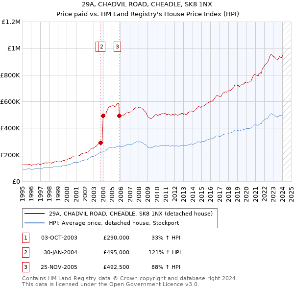 29A, CHADVIL ROAD, CHEADLE, SK8 1NX: Price paid vs HM Land Registry's House Price Index