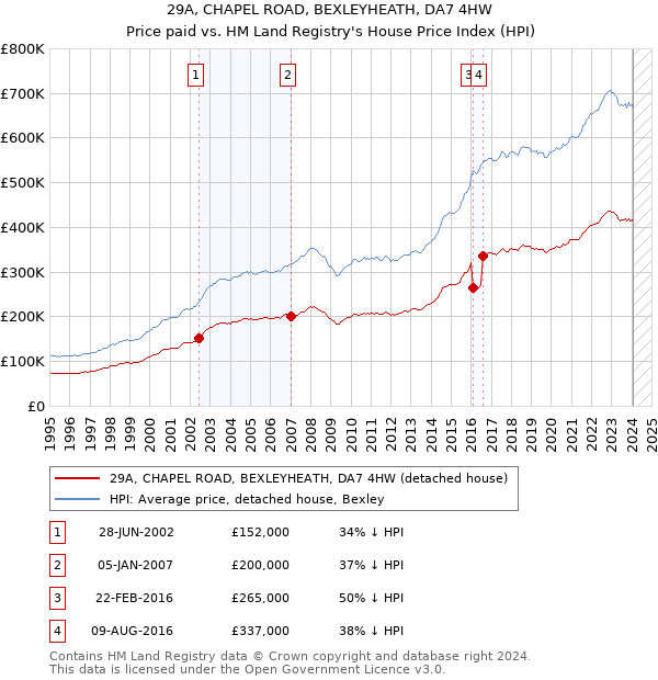 29A, CHAPEL ROAD, BEXLEYHEATH, DA7 4HW: Price paid vs HM Land Registry's House Price Index