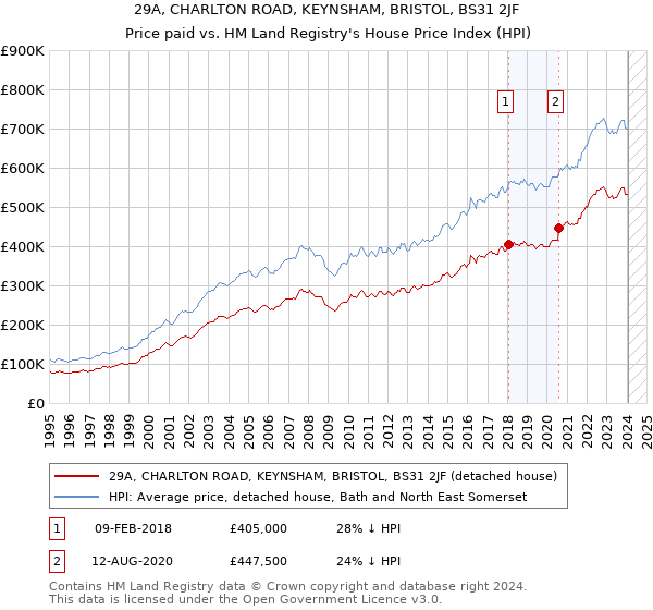 29A, CHARLTON ROAD, KEYNSHAM, BRISTOL, BS31 2JF: Price paid vs HM Land Registry's House Price Index
