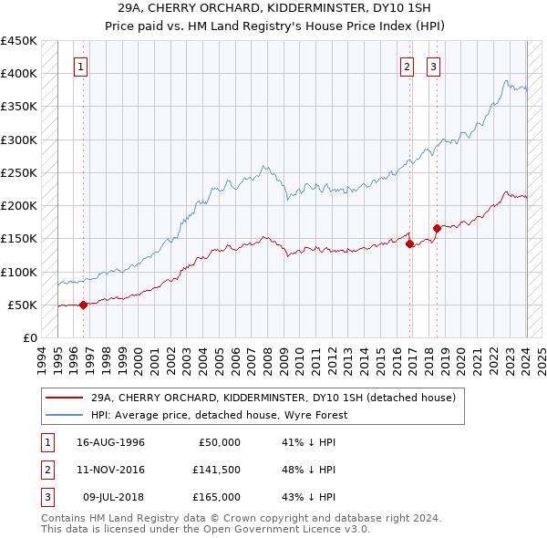 29A, CHERRY ORCHARD, KIDDERMINSTER, DY10 1SH: Price paid vs HM Land Registry's House Price Index