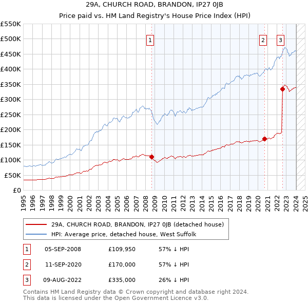 29A, CHURCH ROAD, BRANDON, IP27 0JB: Price paid vs HM Land Registry's House Price Index