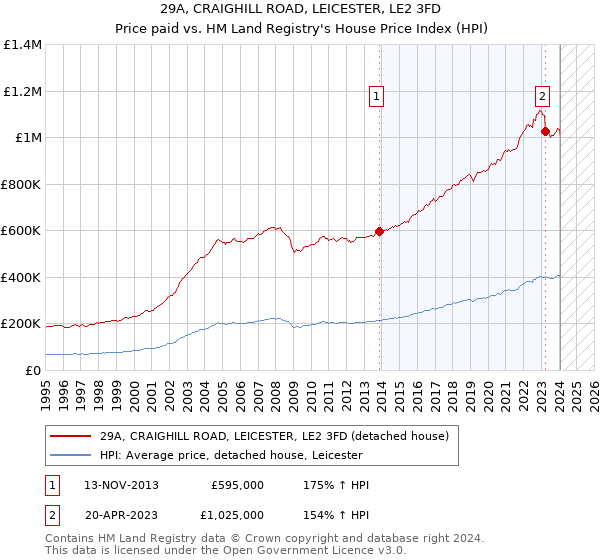 29A, CRAIGHILL ROAD, LEICESTER, LE2 3FD: Price paid vs HM Land Registry's House Price Index