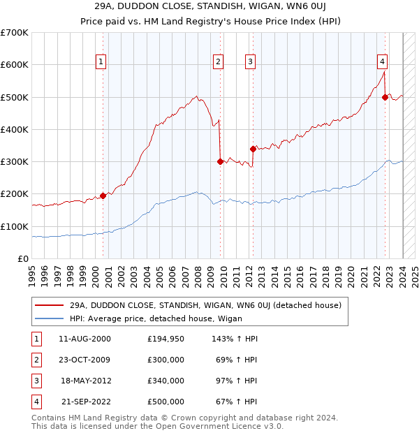 29A, DUDDON CLOSE, STANDISH, WIGAN, WN6 0UJ: Price paid vs HM Land Registry's House Price Index
