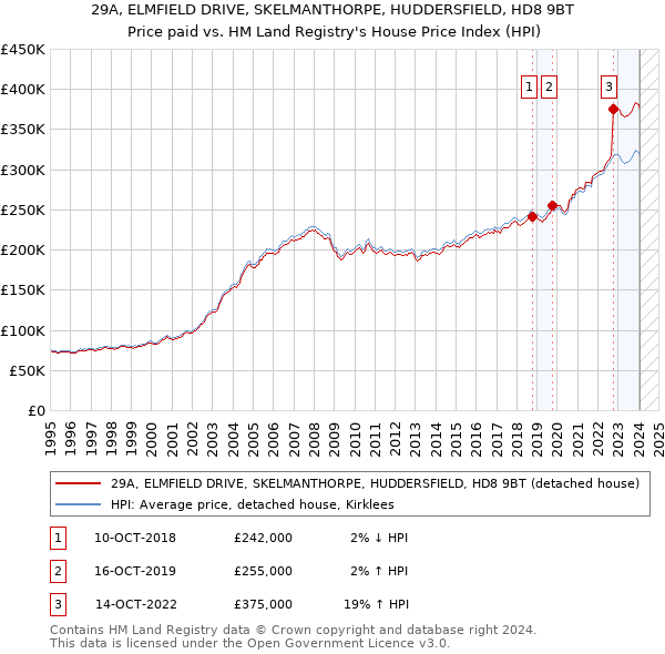29A, ELMFIELD DRIVE, SKELMANTHORPE, HUDDERSFIELD, HD8 9BT: Price paid vs HM Land Registry's House Price Index