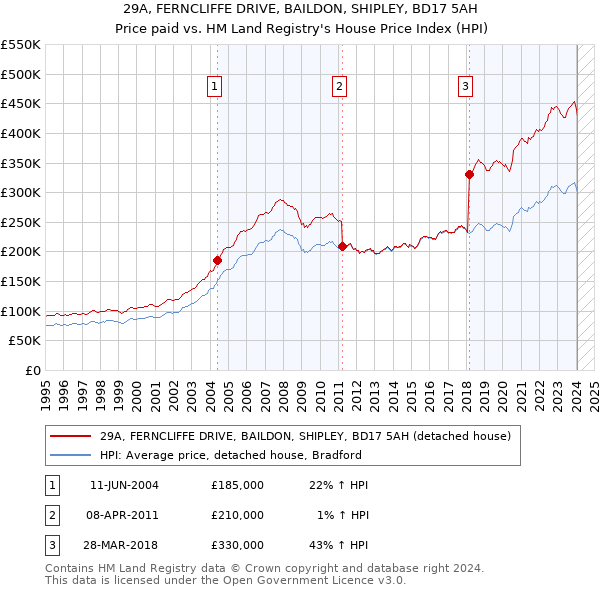 29A, FERNCLIFFE DRIVE, BAILDON, SHIPLEY, BD17 5AH: Price paid vs HM Land Registry's House Price Index