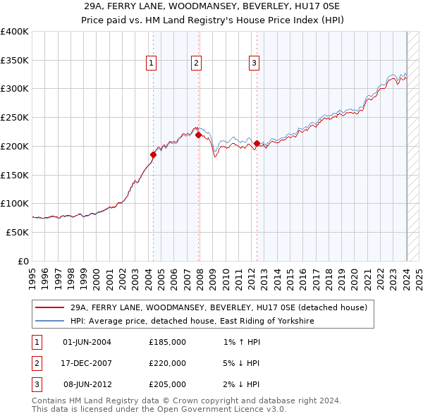 29A, FERRY LANE, WOODMANSEY, BEVERLEY, HU17 0SE: Price paid vs HM Land Registry's House Price Index
