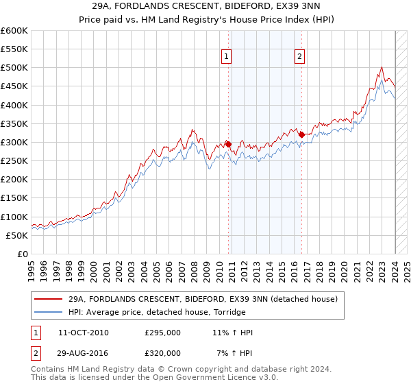 29A, FORDLANDS CRESCENT, BIDEFORD, EX39 3NN: Price paid vs HM Land Registry's House Price Index