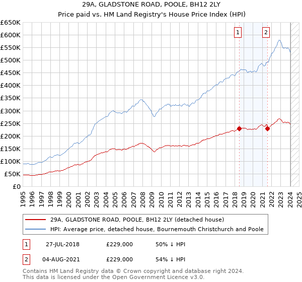 29A, GLADSTONE ROAD, POOLE, BH12 2LY: Price paid vs HM Land Registry's House Price Index