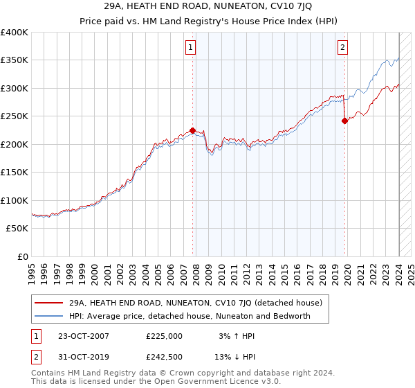 29A, HEATH END ROAD, NUNEATON, CV10 7JQ: Price paid vs HM Land Registry's House Price Index