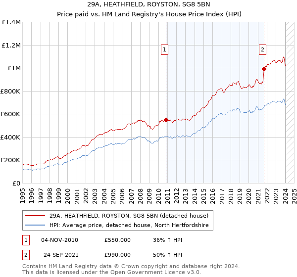 29A, HEATHFIELD, ROYSTON, SG8 5BN: Price paid vs HM Land Registry's House Price Index