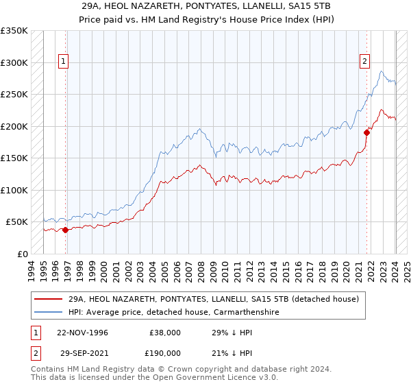 29A, HEOL NAZARETH, PONTYATES, LLANELLI, SA15 5TB: Price paid vs HM Land Registry's House Price Index