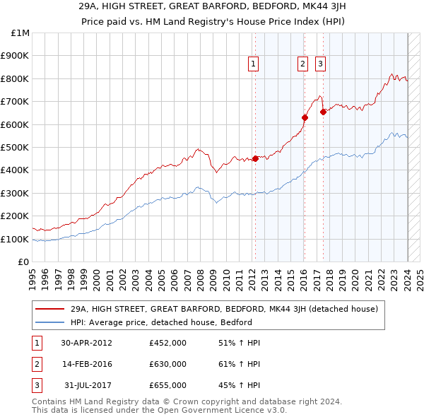 29A, HIGH STREET, GREAT BARFORD, BEDFORD, MK44 3JH: Price paid vs HM Land Registry's House Price Index