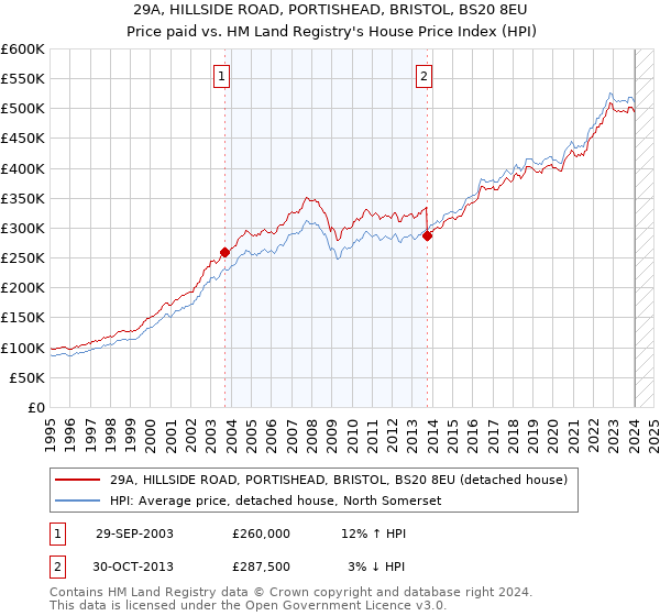 29A, HILLSIDE ROAD, PORTISHEAD, BRISTOL, BS20 8EU: Price paid vs HM Land Registry's House Price Index