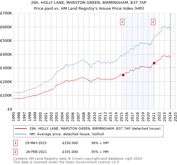 29A, HOLLY LANE, MARSTON GREEN, BIRMINGHAM, B37 7AP: Price paid vs HM Land Registry's House Price Index