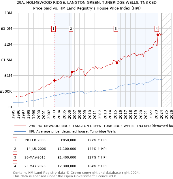 29A, HOLMEWOOD RIDGE, LANGTON GREEN, TUNBRIDGE WELLS, TN3 0ED: Price paid vs HM Land Registry's House Price Index