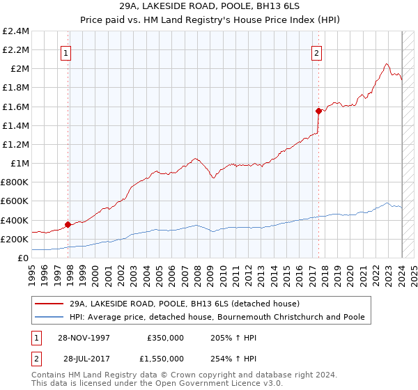 29A, LAKESIDE ROAD, POOLE, BH13 6LS: Price paid vs HM Land Registry's House Price Index