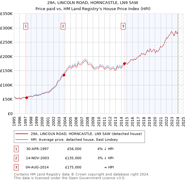 29A, LINCOLN ROAD, HORNCASTLE, LN9 5AW: Price paid vs HM Land Registry's House Price Index