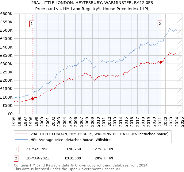 29A, LITTLE LONDON, HEYTESBURY, WARMINSTER, BA12 0ES: Price paid vs HM Land Registry's House Price Index