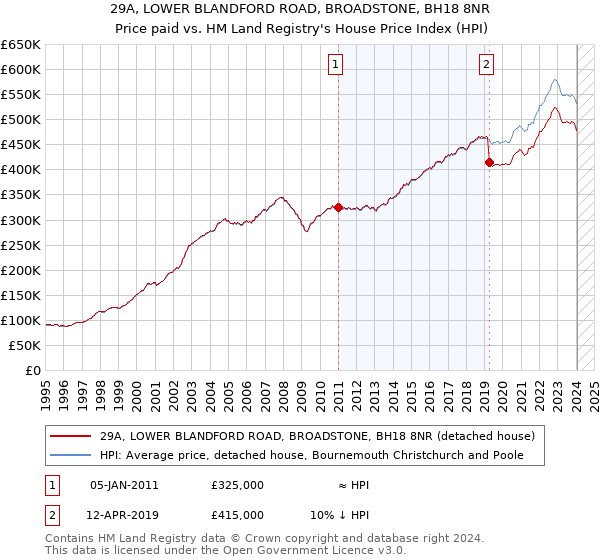 29A, LOWER BLANDFORD ROAD, BROADSTONE, BH18 8NR: Price paid vs HM Land Registry's House Price Index