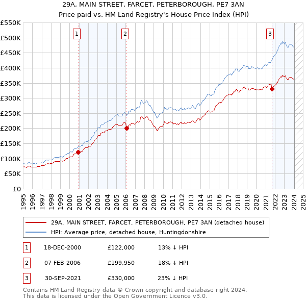 29A, MAIN STREET, FARCET, PETERBOROUGH, PE7 3AN: Price paid vs HM Land Registry's House Price Index