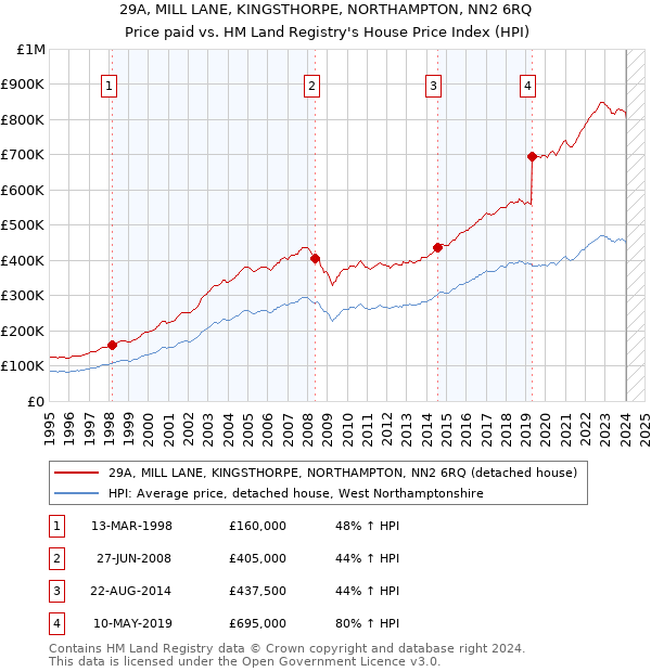 29A, MILL LANE, KINGSTHORPE, NORTHAMPTON, NN2 6RQ: Price paid vs HM Land Registry's House Price Index