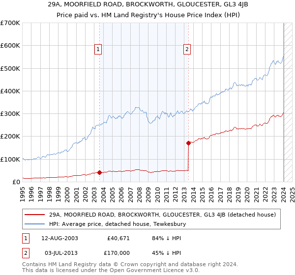 29A, MOORFIELD ROAD, BROCKWORTH, GLOUCESTER, GL3 4JB: Price paid vs HM Land Registry's House Price Index
