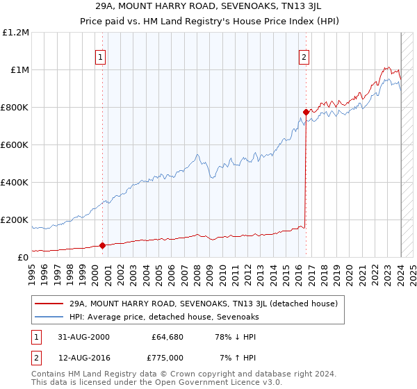 29A, MOUNT HARRY ROAD, SEVENOAKS, TN13 3JL: Price paid vs HM Land Registry's House Price Index