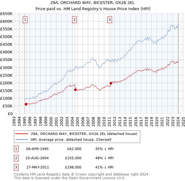 29A, ORCHARD WAY, BICESTER, OX26 2EL: Price paid vs HM Land Registry's House Price Index