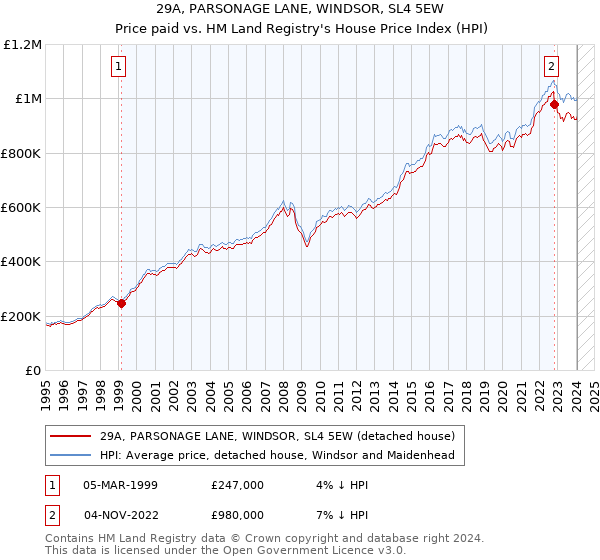 29A, PARSONAGE LANE, WINDSOR, SL4 5EW: Price paid vs HM Land Registry's House Price Index