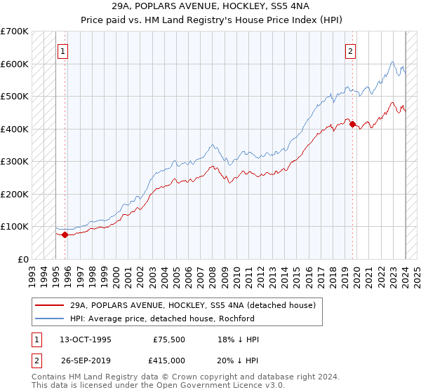 29A, POPLARS AVENUE, HOCKLEY, SS5 4NA: Price paid vs HM Land Registry's House Price Index