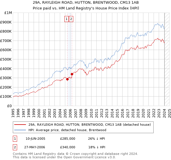 29A, RAYLEIGH ROAD, HUTTON, BRENTWOOD, CM13 1AB: Price paid vs HM Land Registry's House Price Index