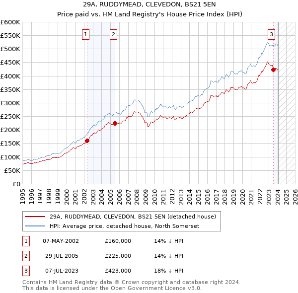 29A, RUDDYMEAD, CLEVEDON, BS21 5EN: Price paid vs HM Land Registry's House Price Index
