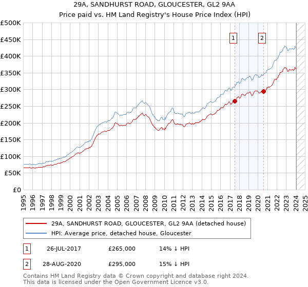 29A, SANDHURST ROAD, GLOUCESTER, GL2 9AA: Price paid vs HM Land Registry's House Price Index