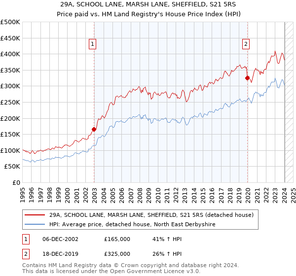 29A, SCHOOL LANE, MARSH LANE, SHEFFIELD, S21 5RS: Price paid vs HM Land Registry's House Price Index